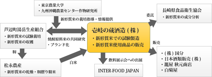 インド型米と国産米を交配した壱岐産新品種米を使った壱岐麦焼酎の開発・販売